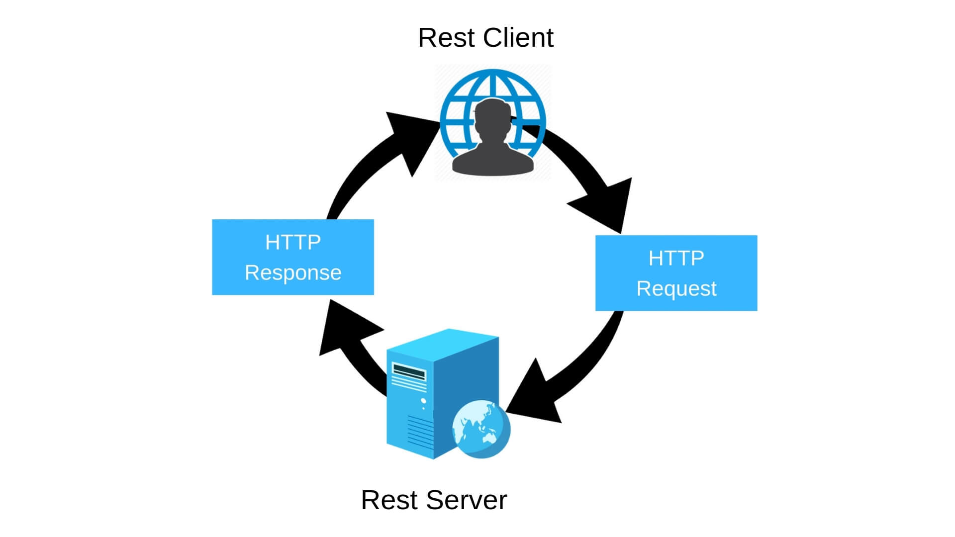 Rest значение. Rest API схема клиент сервер. Rest API сервиса. Структура rest API. API клиент серверная.