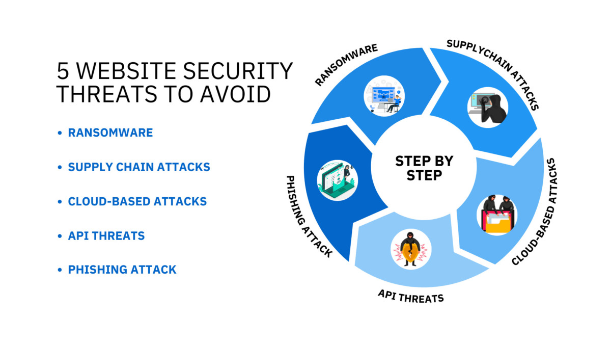 Website security threats