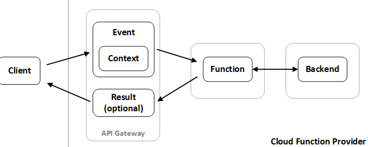 FaaS architecture